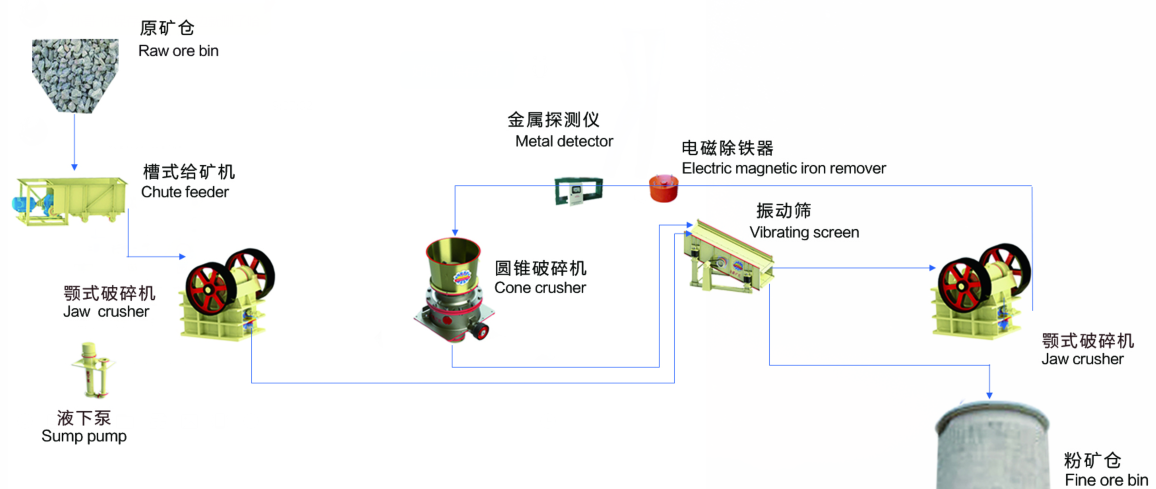 金礦破碎流程